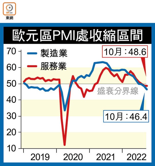 歐元區PMI處收縮區間