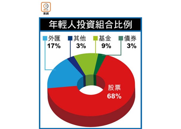 花旗：年輕投資者活躍買股