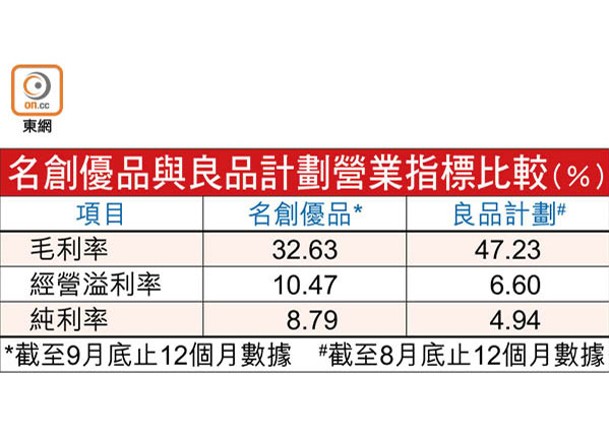 名創上季多賺1.7倍 盈利能力超MUJI