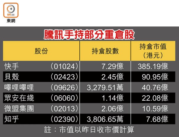 騰訊手持部分重倉股