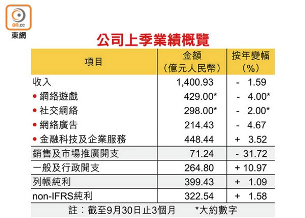 「股王」上季核心多賺1% 員工續減