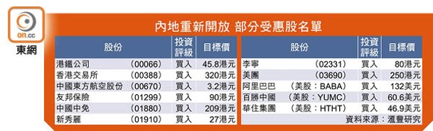 內地重新開放 部分受惠股名單