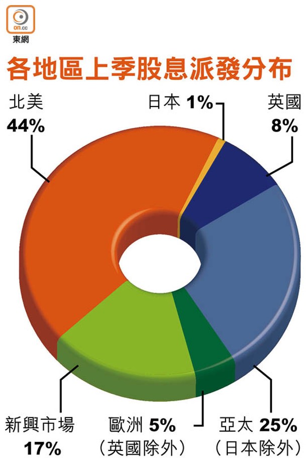 各地區上季股息派發分布