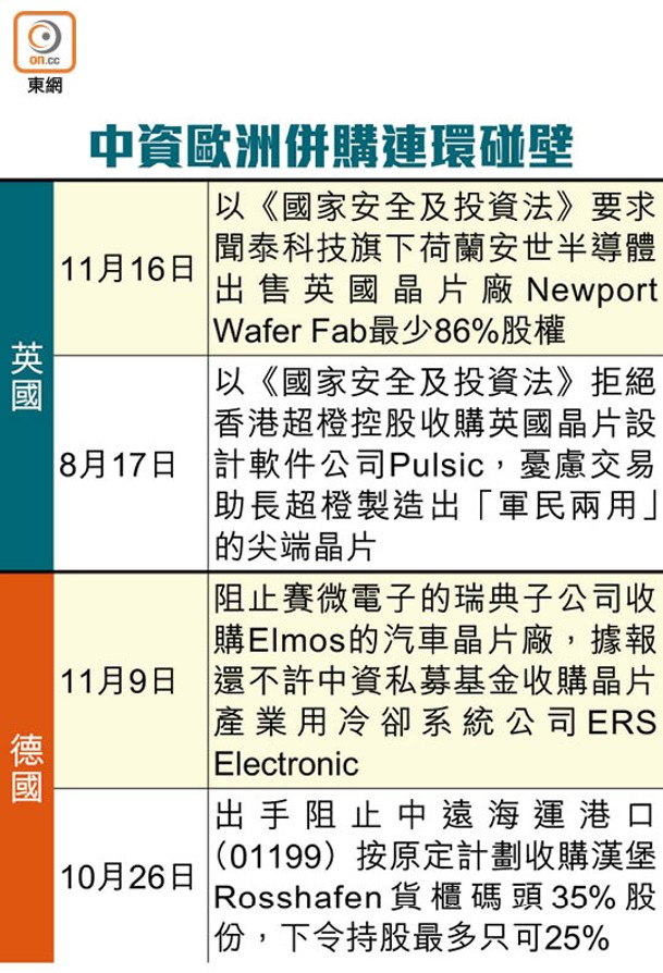 中資歐洲併購連環碰壁