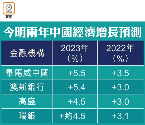 今明兩年中國經濟增長預測