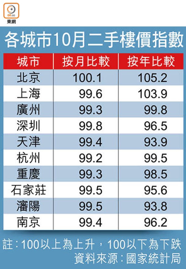 各城市10月二手樓價指數