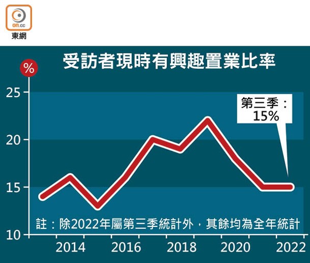 受訪者現時有興趣置業比率