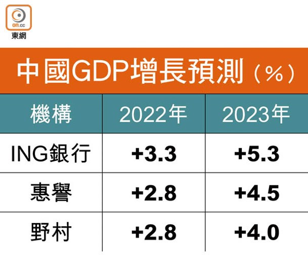 中國GDP增長預測