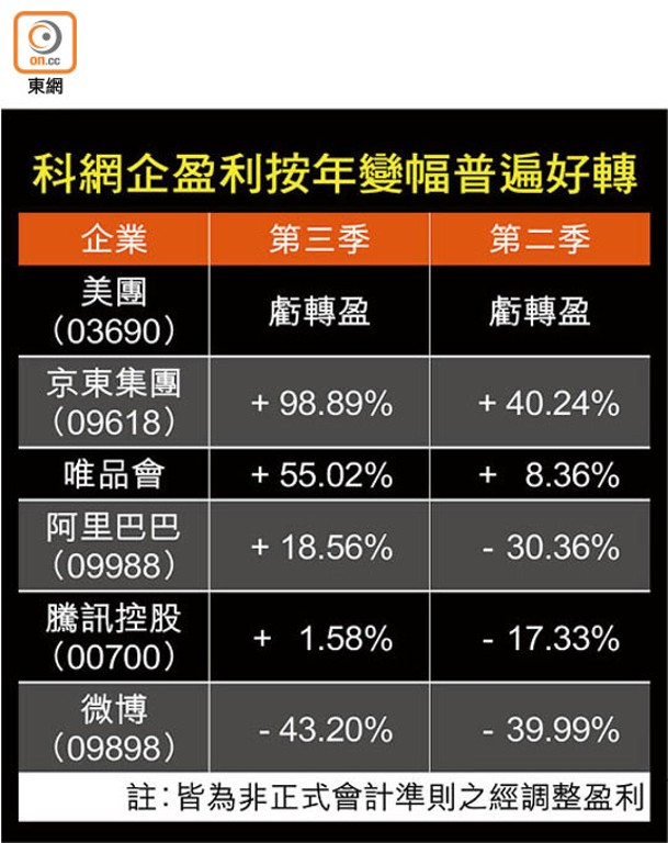 科網企盈利按年變幅普遍好轉