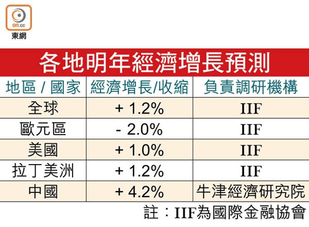 各地明年經濟增長預測