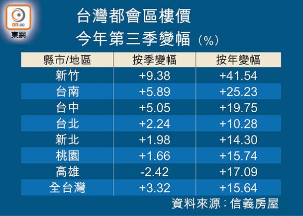 台灣都會區樓價今年第三季變幅（%）