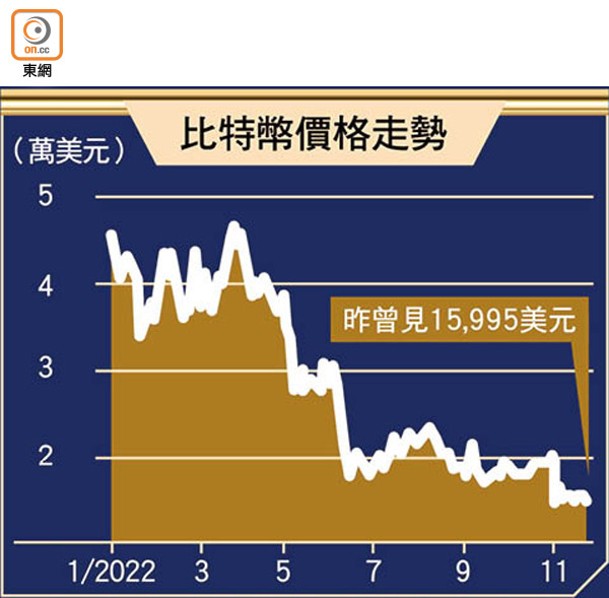 比特幣價格走勢