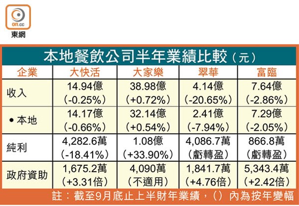 本地餐飲公司半年業績比較