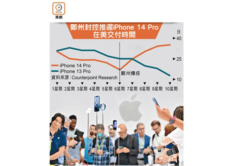 鄭州封控推遲iPhone 14 Pro在美交付時間