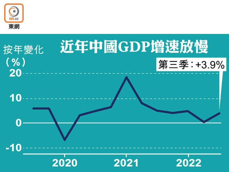 近年中國GDP增速放慢