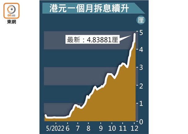 港元一個月拆息衝上4.83厘