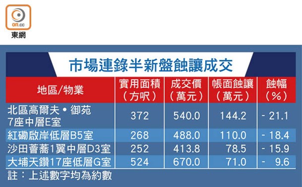 市場連錄半新盤蝕讓成交