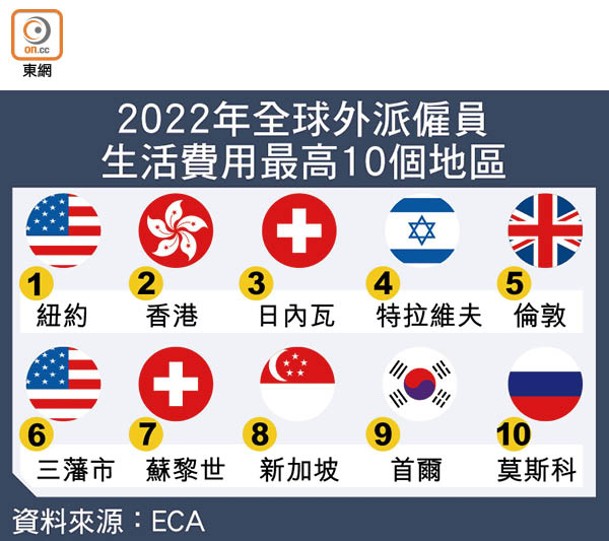2022年全球外派僱員生活費用最高10個地區