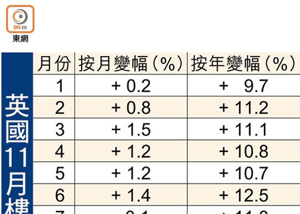 英樓價按月挫2.3% 創14年最傷