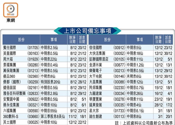 上市公司備忘事項