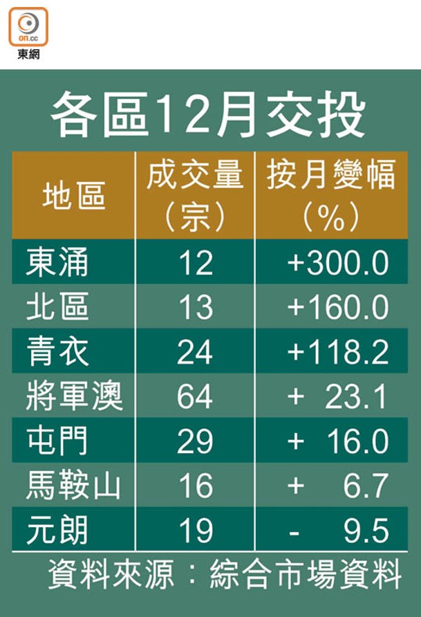 各區12月交投