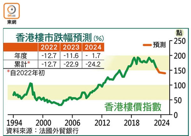 香港樓價指數及香港樓市跌幅預測