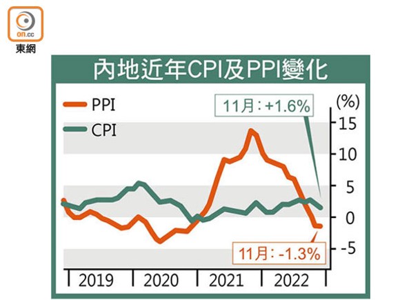 內地通脹1.6%見8個月低 PPI連縮兩月