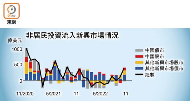 非居民投資流入新興市場情況