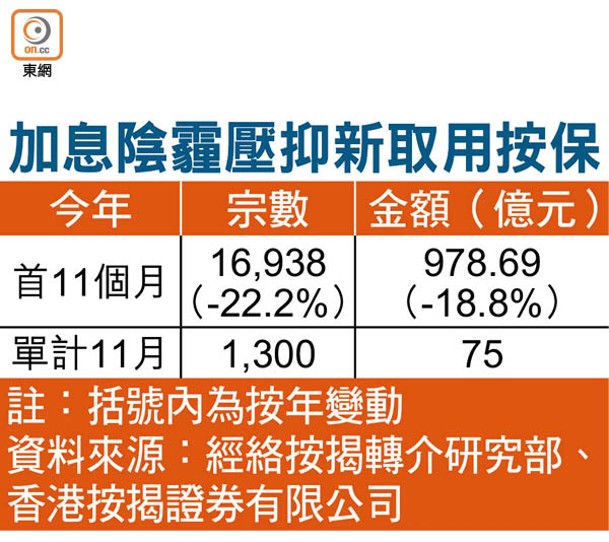 加息陰霾壓抑新取用按保