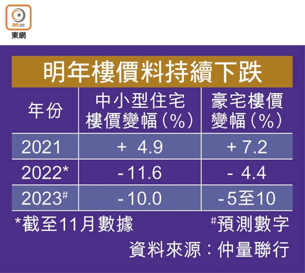 明年樓價料持續下跌