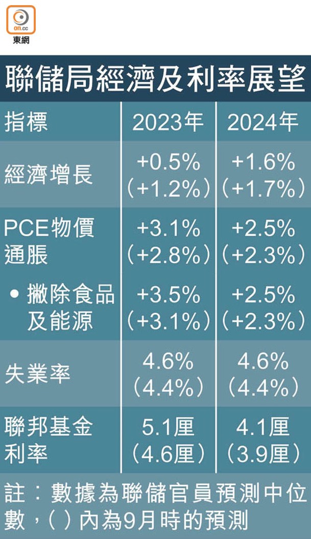 聯儲局經濟及利率展望