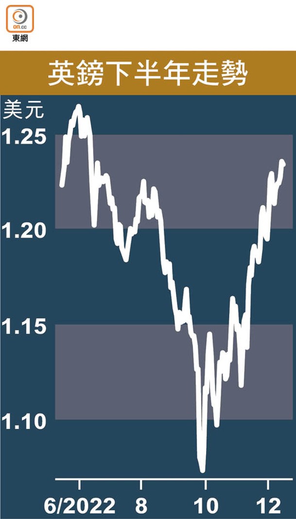 英鎊下半年走勢