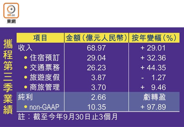 攜程第三季業績