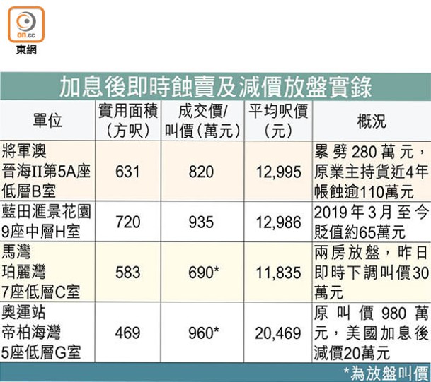 加息後即時蝕賣及減價放盤實錄