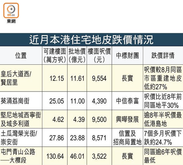 近月本港住宅地皮跌價情況