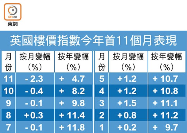 英國樓價指數今年首11個月表現