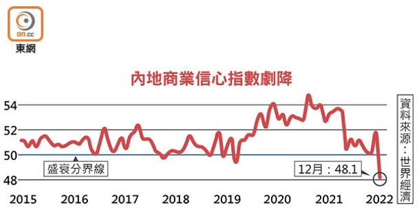 內地商業信心指數劇降