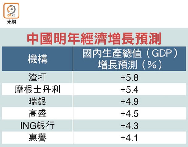 中國明年經濟增長預測