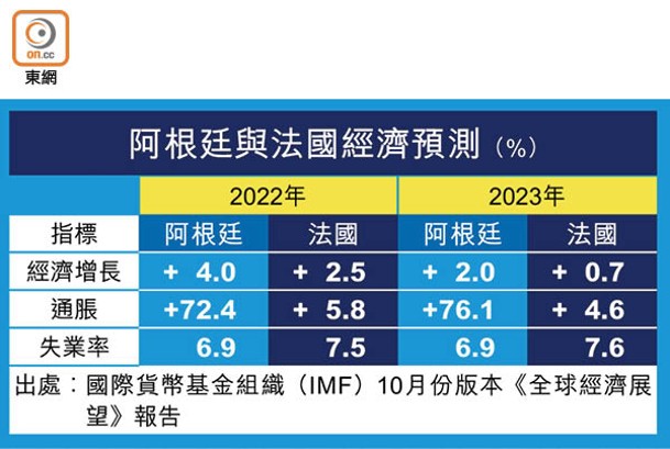 阿根廷與法國經濟預測