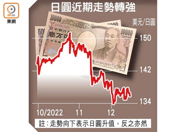 日本傳改鴿派幣策 Yen兌每美元彈見135