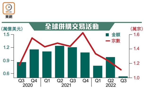 全球併購交易活動