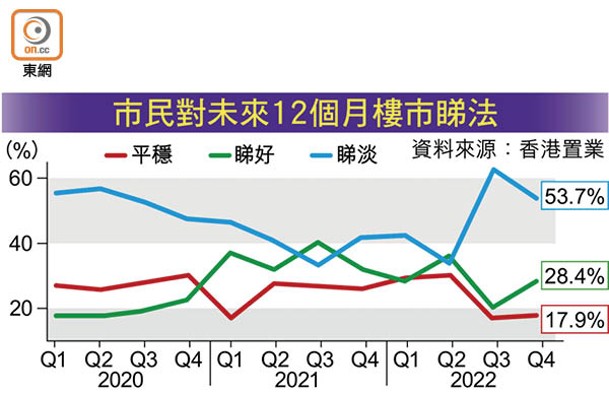 市民對未來12個月樓市睇法