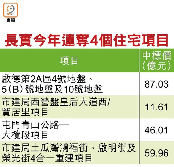 長實今年連奪4個住宅項目