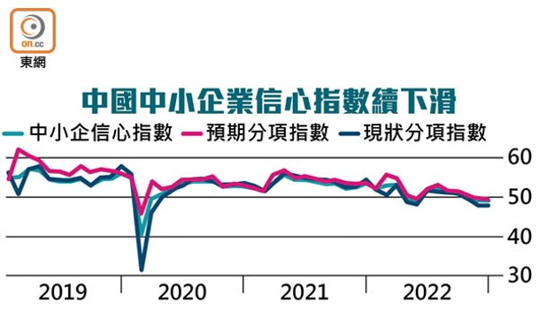 中國中小企業信心指數續下滑