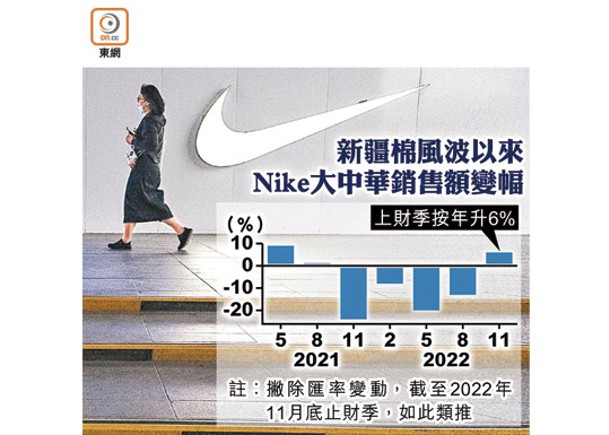 Nike大中華收入彈6%