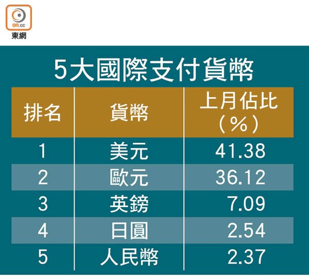 5大國際支付貨幣