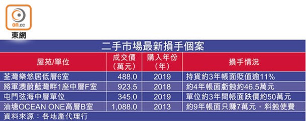 二手市場最新損手個案