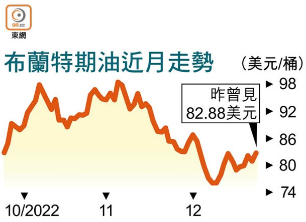 布蘭特期油近月走勢