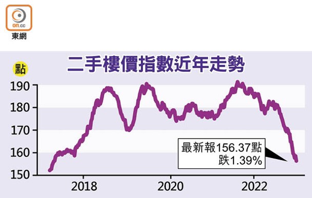 二手樓價指數近年走勢