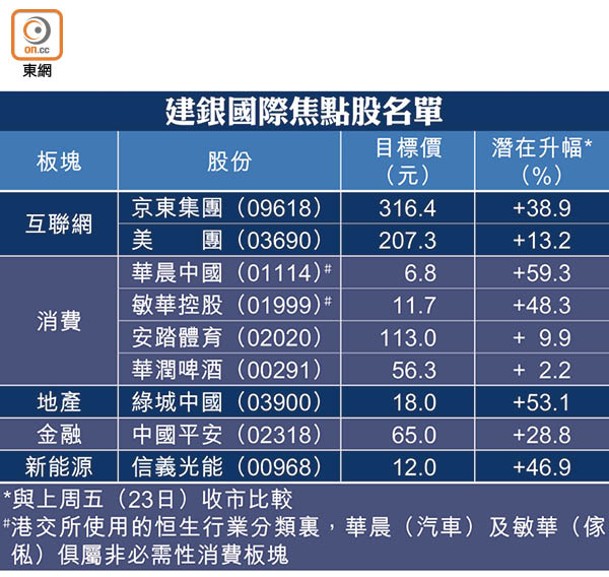 建銀國際焦點股名單